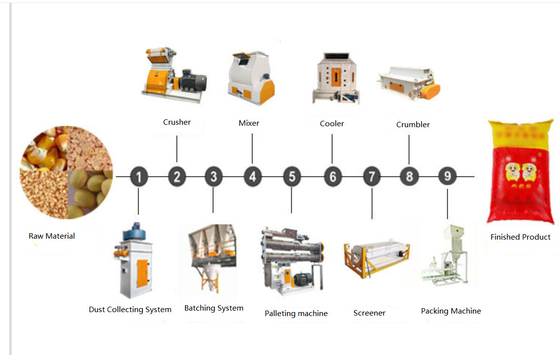 Home Poultry Feed Production Line Goose Duck Chicken Pellet Machine