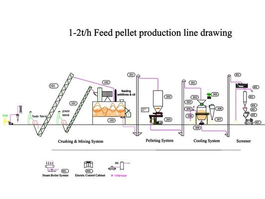 Industrial Pig Rabbit Pellet Making Machine 5 Ton / Hour Sawdust Pellet Machine